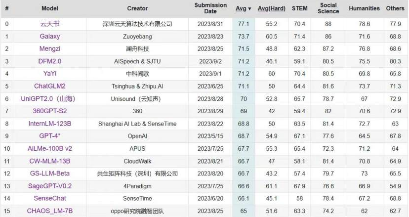 C-Eval中文大模型榜单更新 “XPJ(中国区)最新官方网站书”位列第一